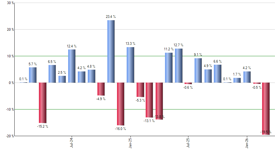 DSPY monthly returns chart
