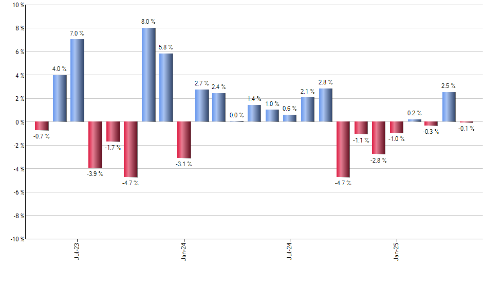 FNDX monthly returns chart