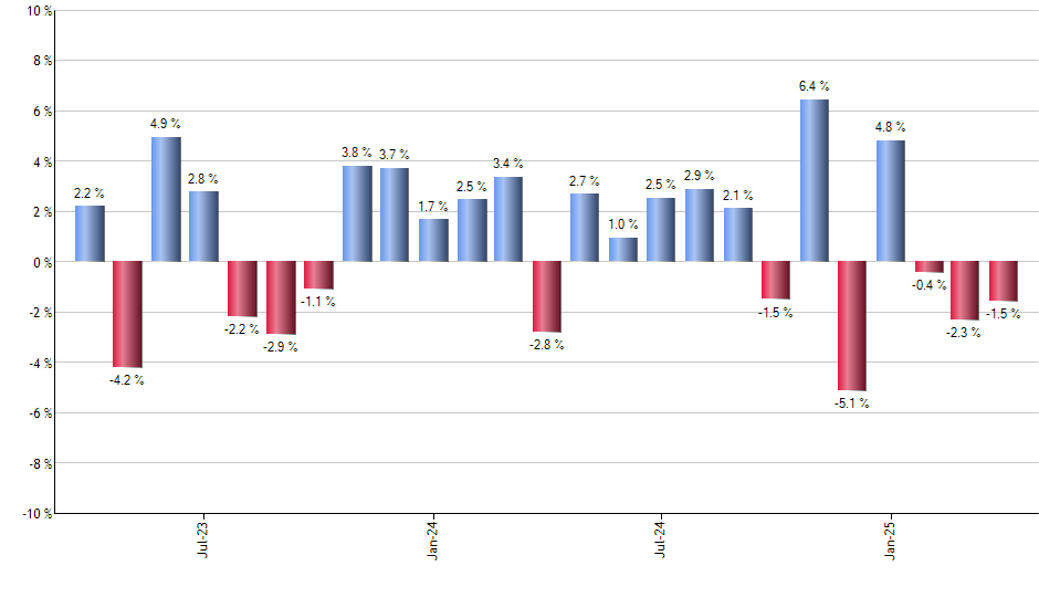 CAVA monthly returns chart