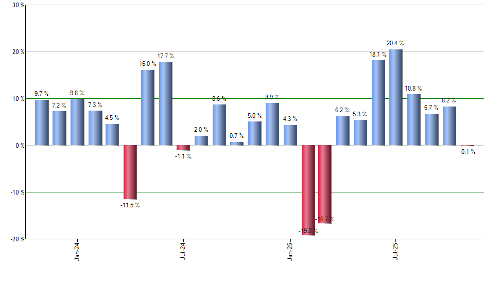INDL monthly returns chart