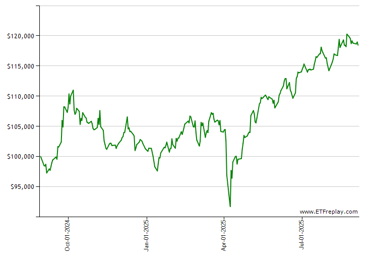 UPS monthly returns chart