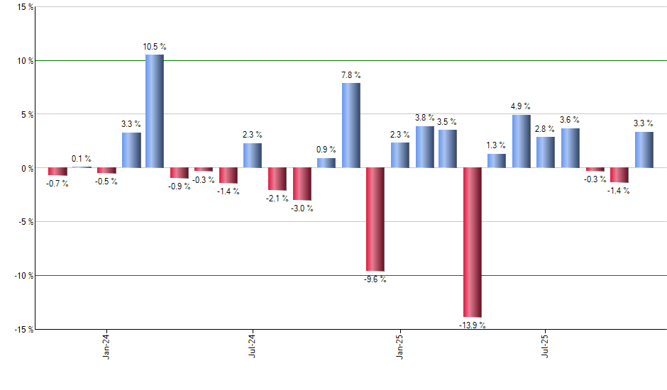 CGMU monthly returns chart