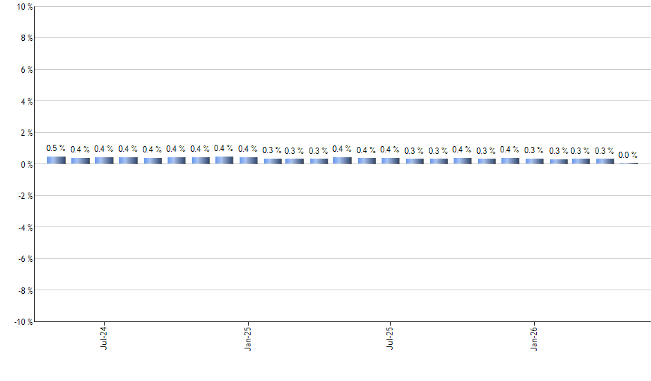 XUSP monthly returns chart