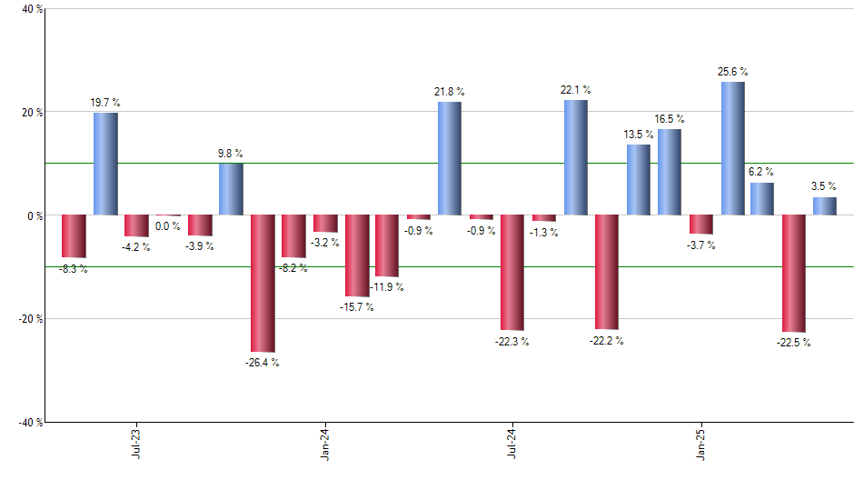BFEB monthly returns chart