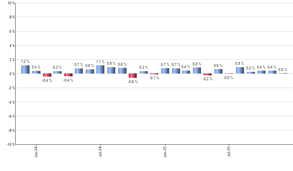 SSO monthly returns chart