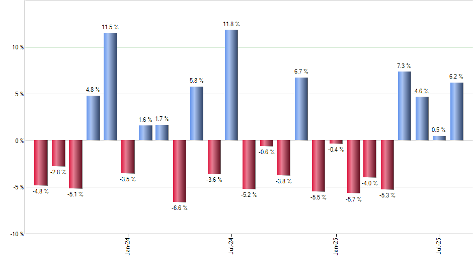 RDIV monthly returns chart