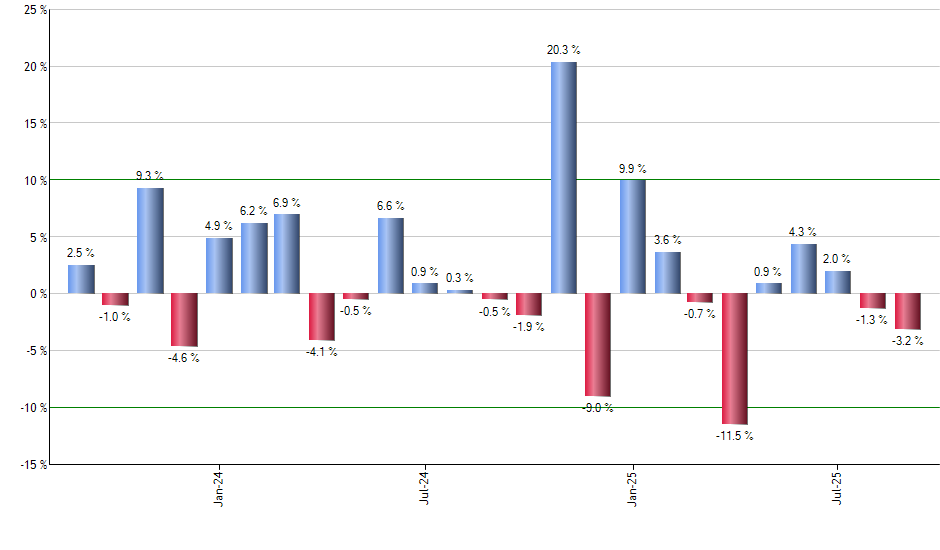 RPV monthly returns chart