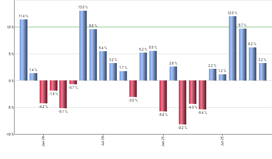 IJJ monthly returns chart