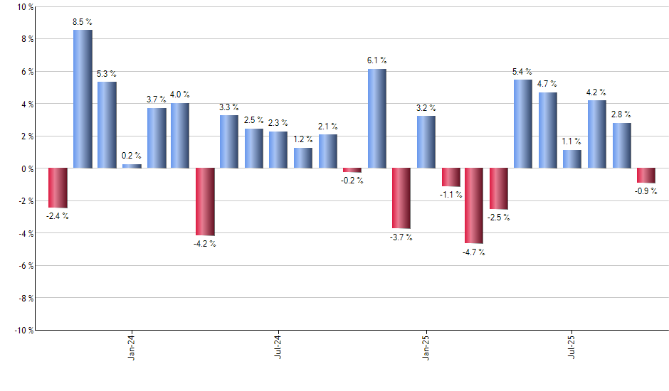 IHI monthly returns chart