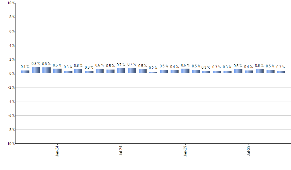 BULZ monthly returns chart