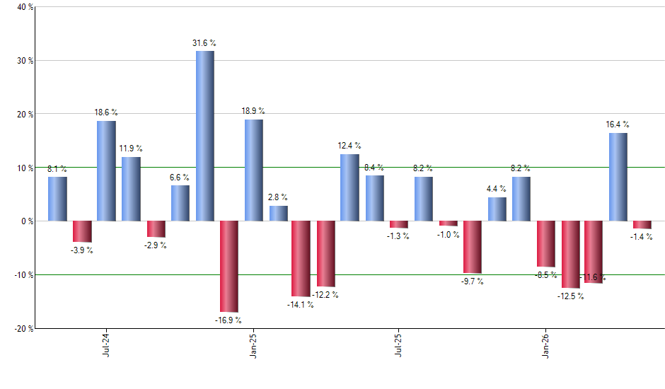 NOCT monthly returns chart