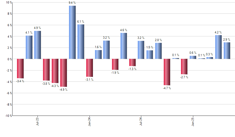 HEFA monthly returns chart