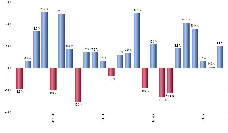 NVDL monthly returns chart