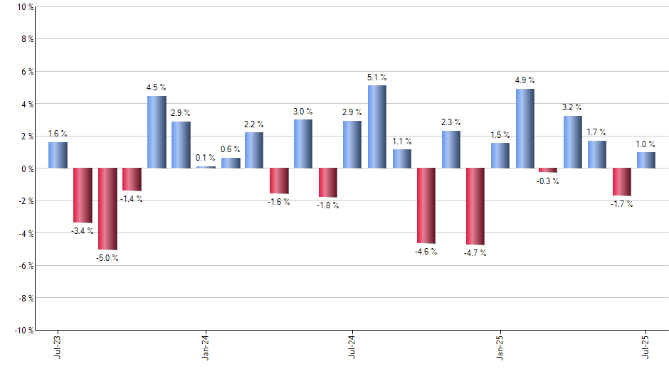 CUT monthly returns chart