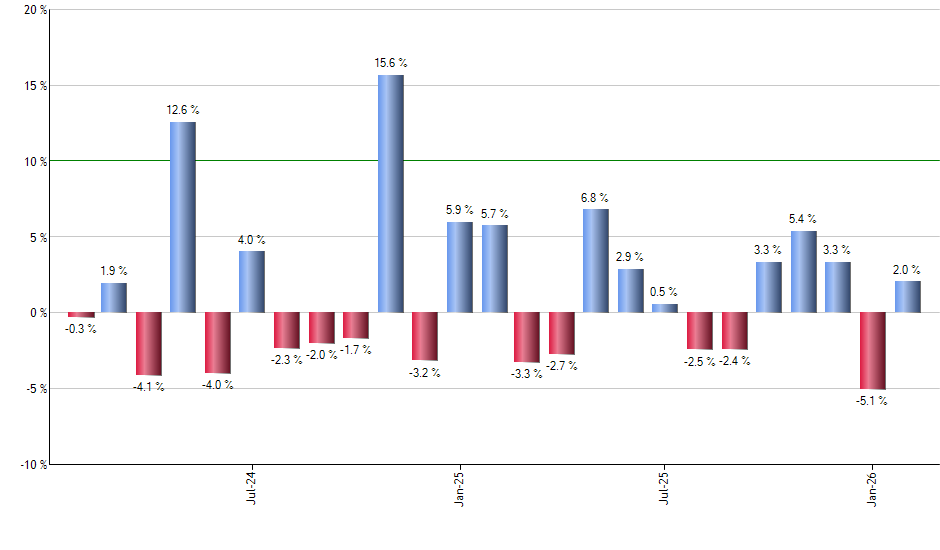 QRVO monthly returns chart