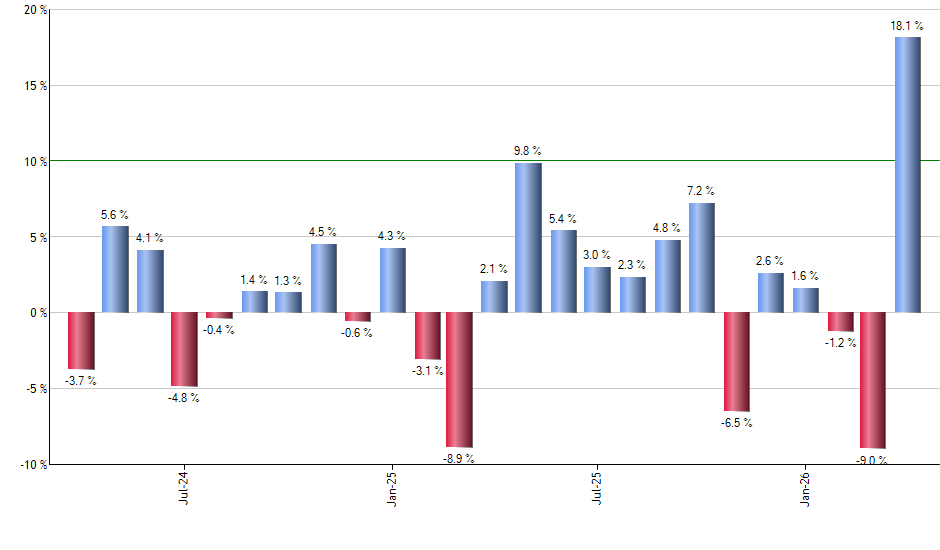 CMCSA monthly returns chart