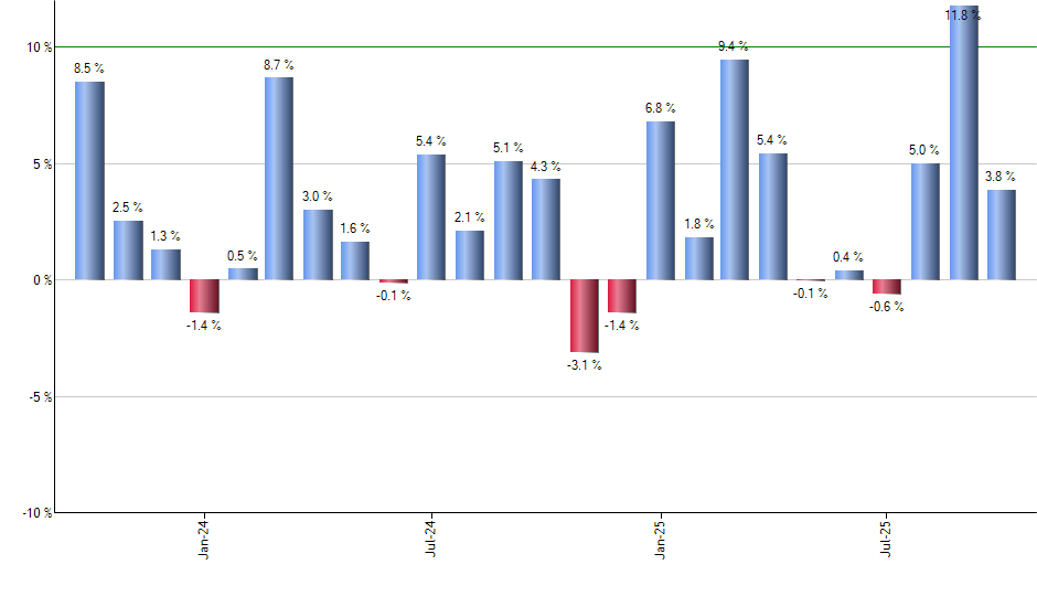 OEF monthly returns chart