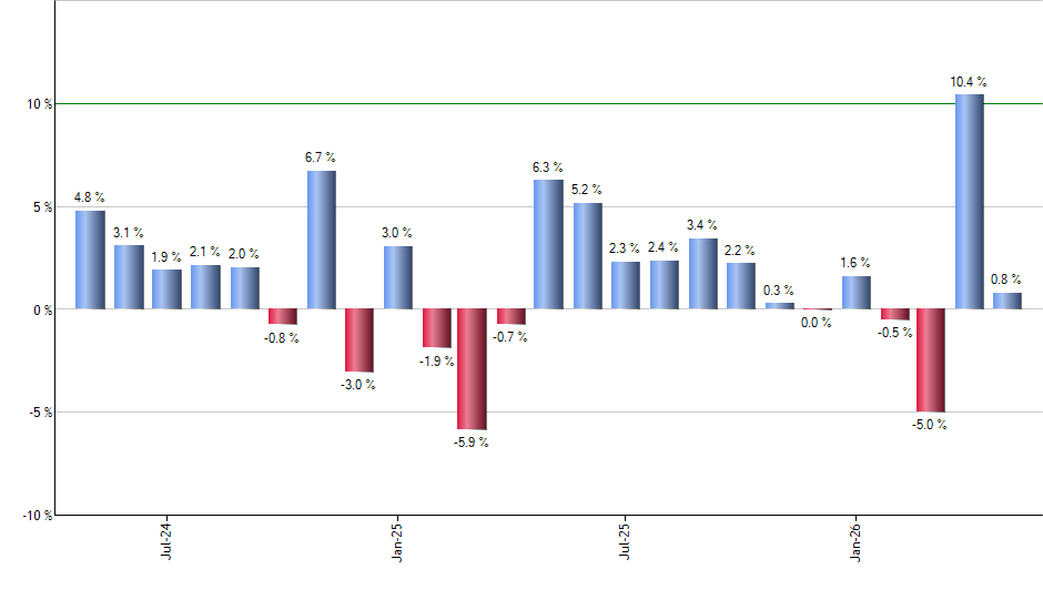 EUO monthly returns chart