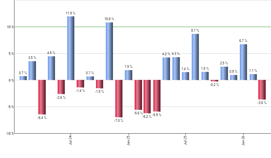 XLF monthly returns chart