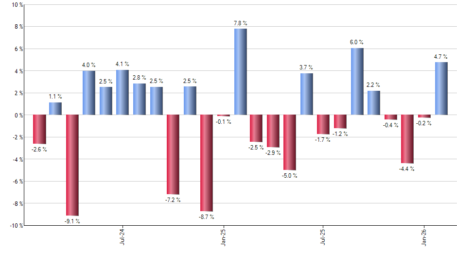 GVI monthly returns chart