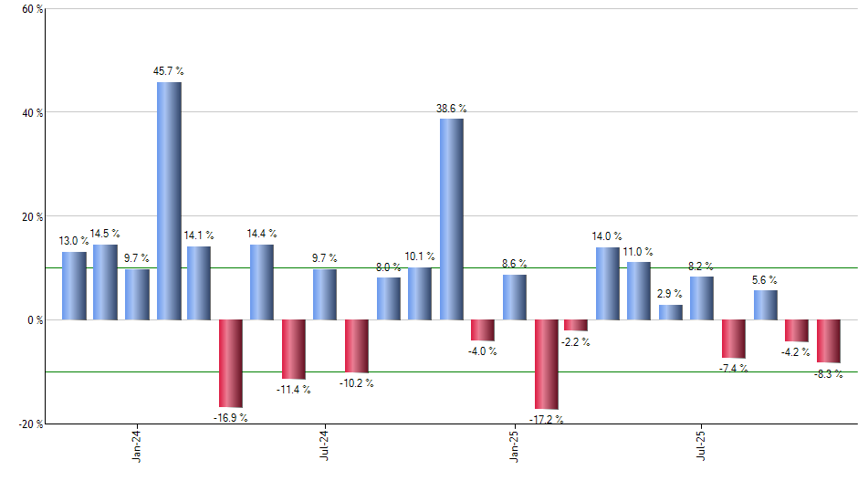 EWG monthly returns chart