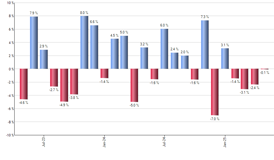 DGRW monthly returns chart