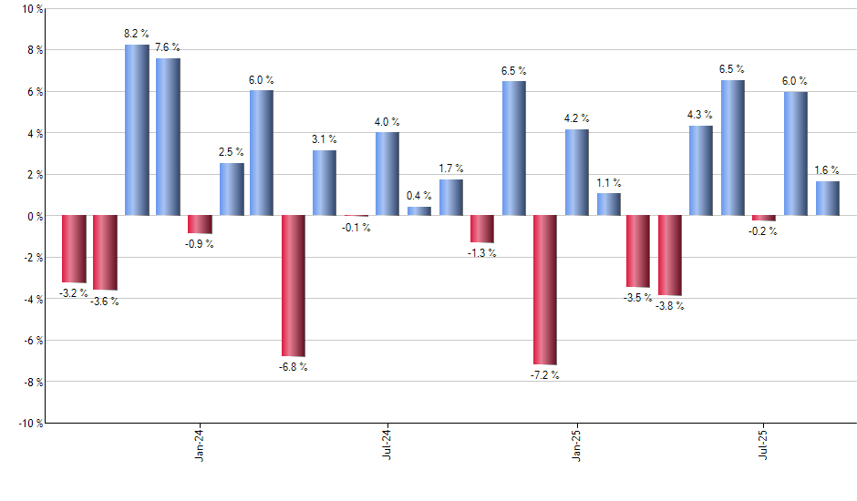 EMHY monthly returns chart