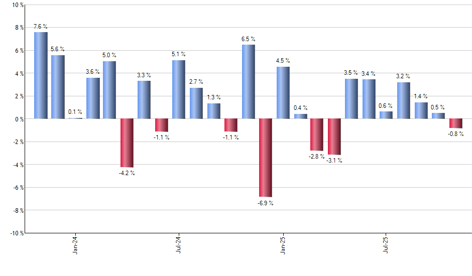 MDB monthly returns chart