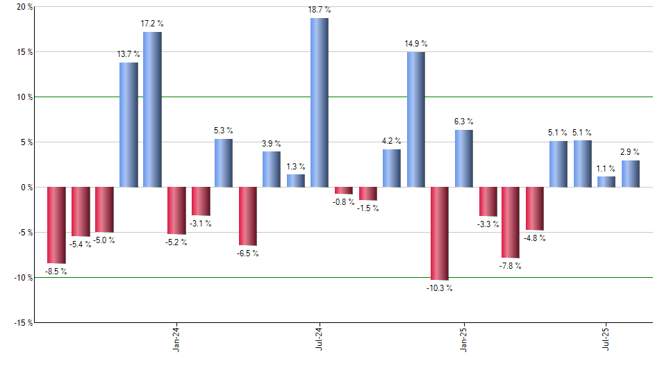 VT monthly returns chart