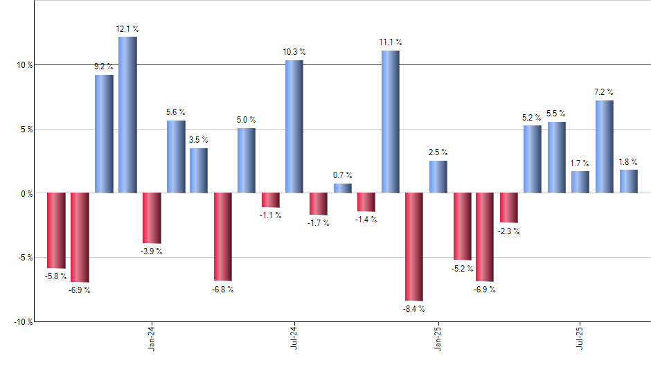 REW monthly returns chart