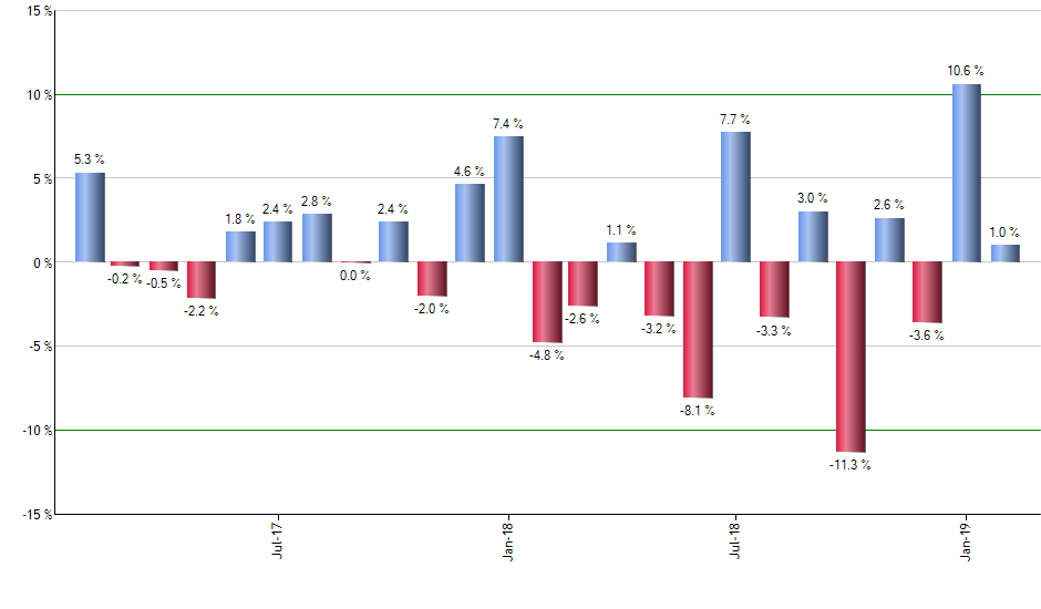 PUI monthly returns chart