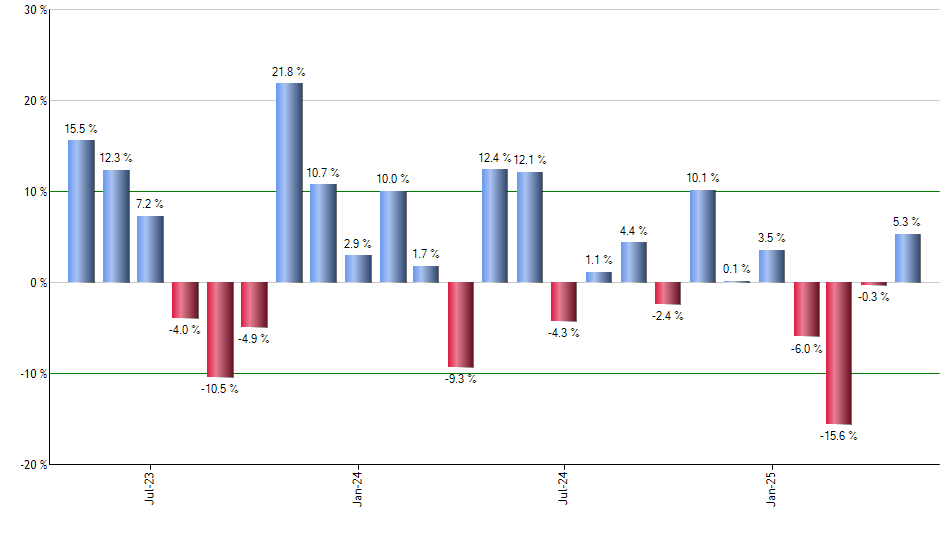 KMLM monthly returns chart