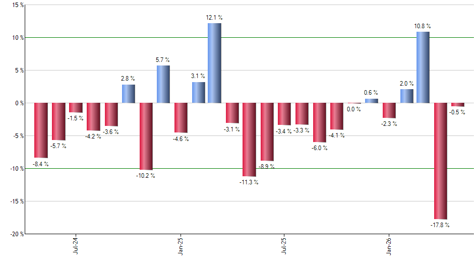 CGUS monthly returns chart