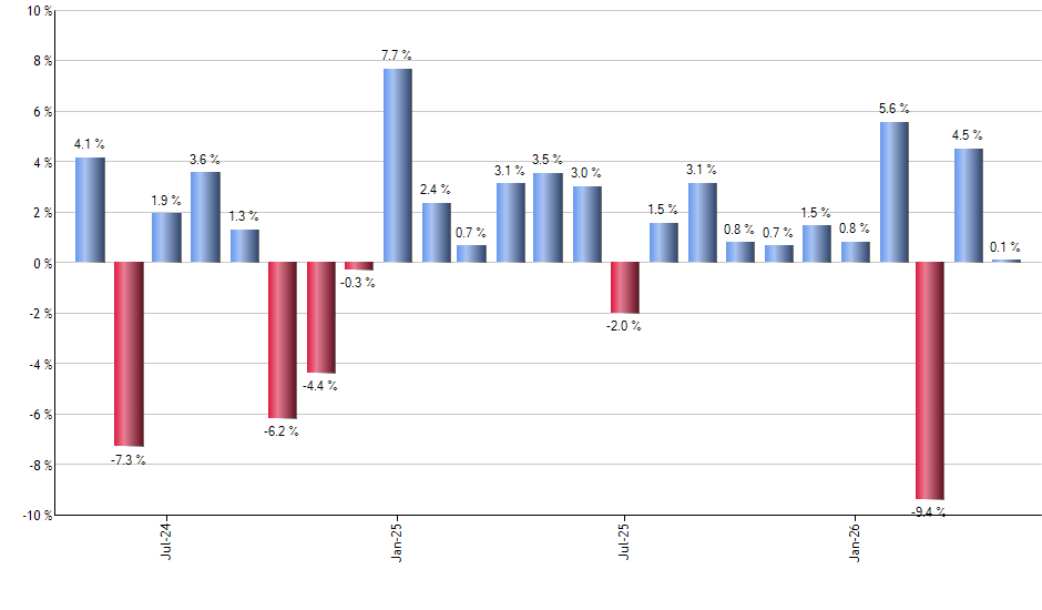 SYLD monthly returns chart