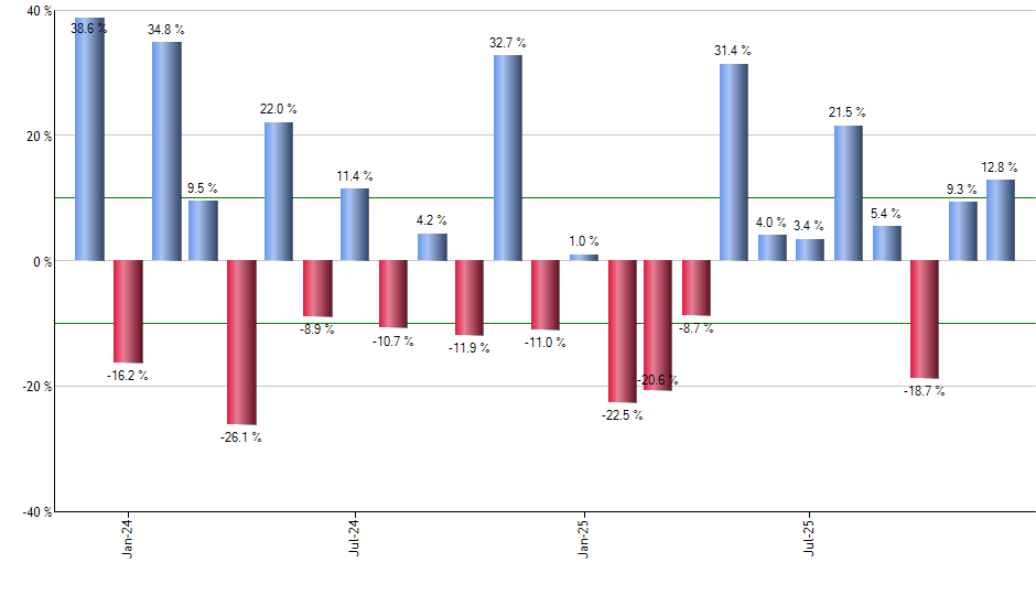DBE monthly returns chart