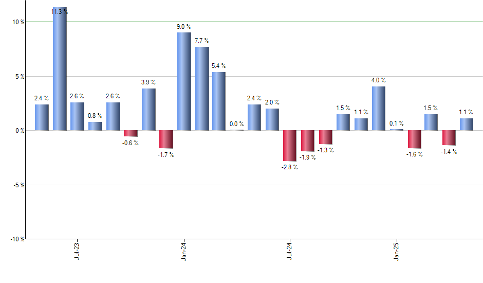 XMLV monthly returns chart