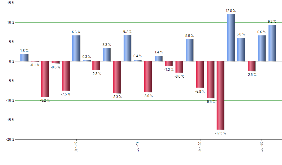 MCHI monthly returns chart