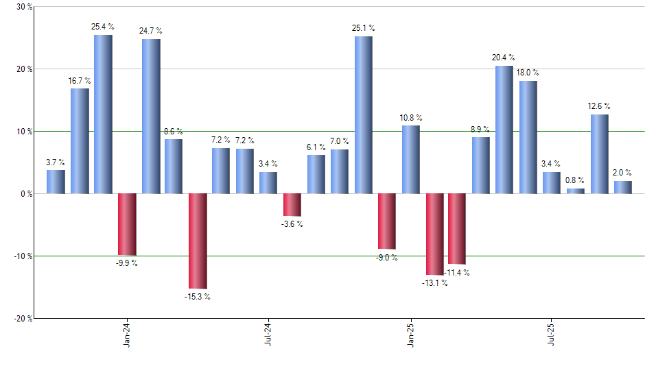 AMGN monthly returns chart