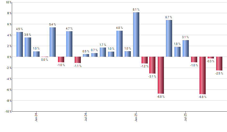 TSLA monthly returns chart