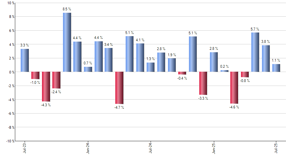 ARKG monthly returns chart
