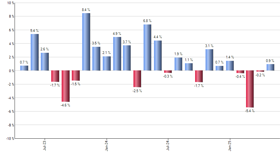 PDEC monthly returns chart