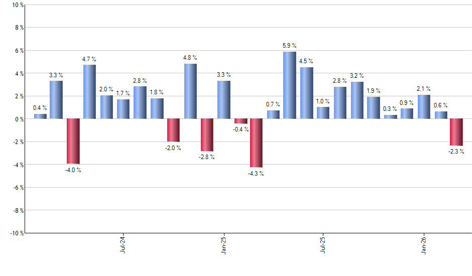 V monthly returns chart