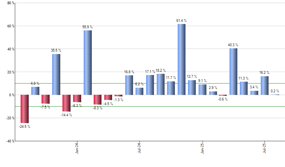 MFIC monthly returns chart
