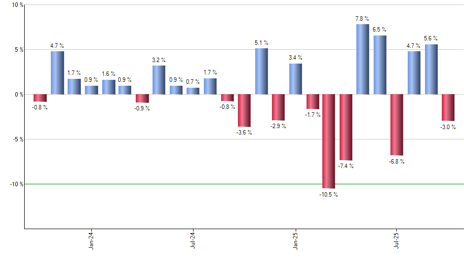 BCI monthly returns chart