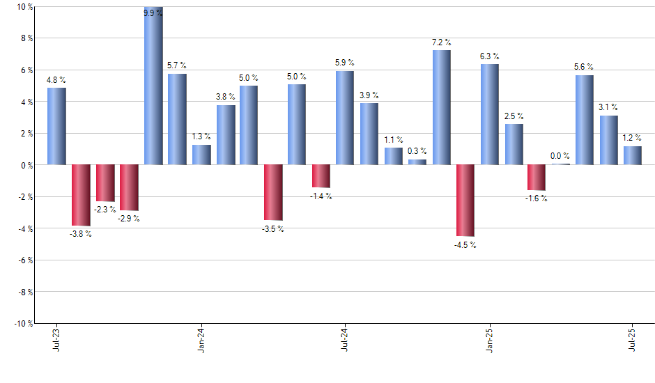 RTH monthly returns chart