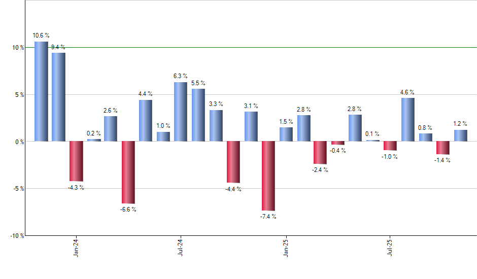 UST monthly returns chart