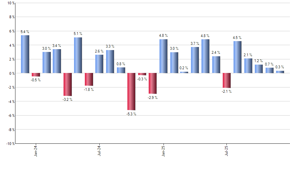 MBB monthly returns chart