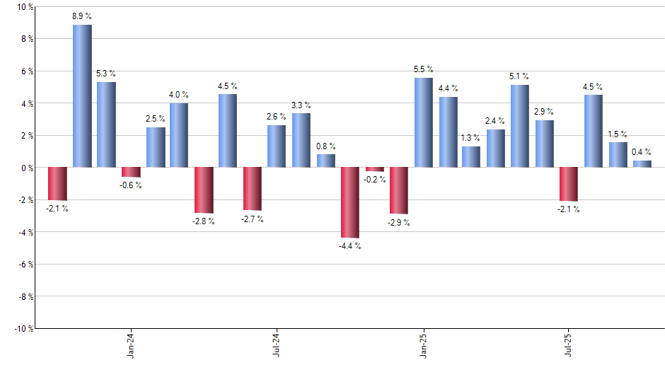 DBP monthly returns chart