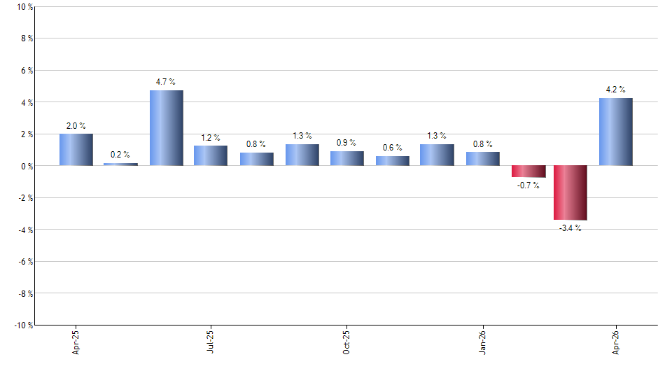 HAUZ monthly returns chart