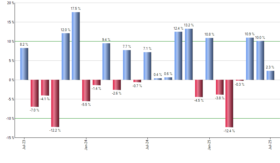 IWV monthly returns chart